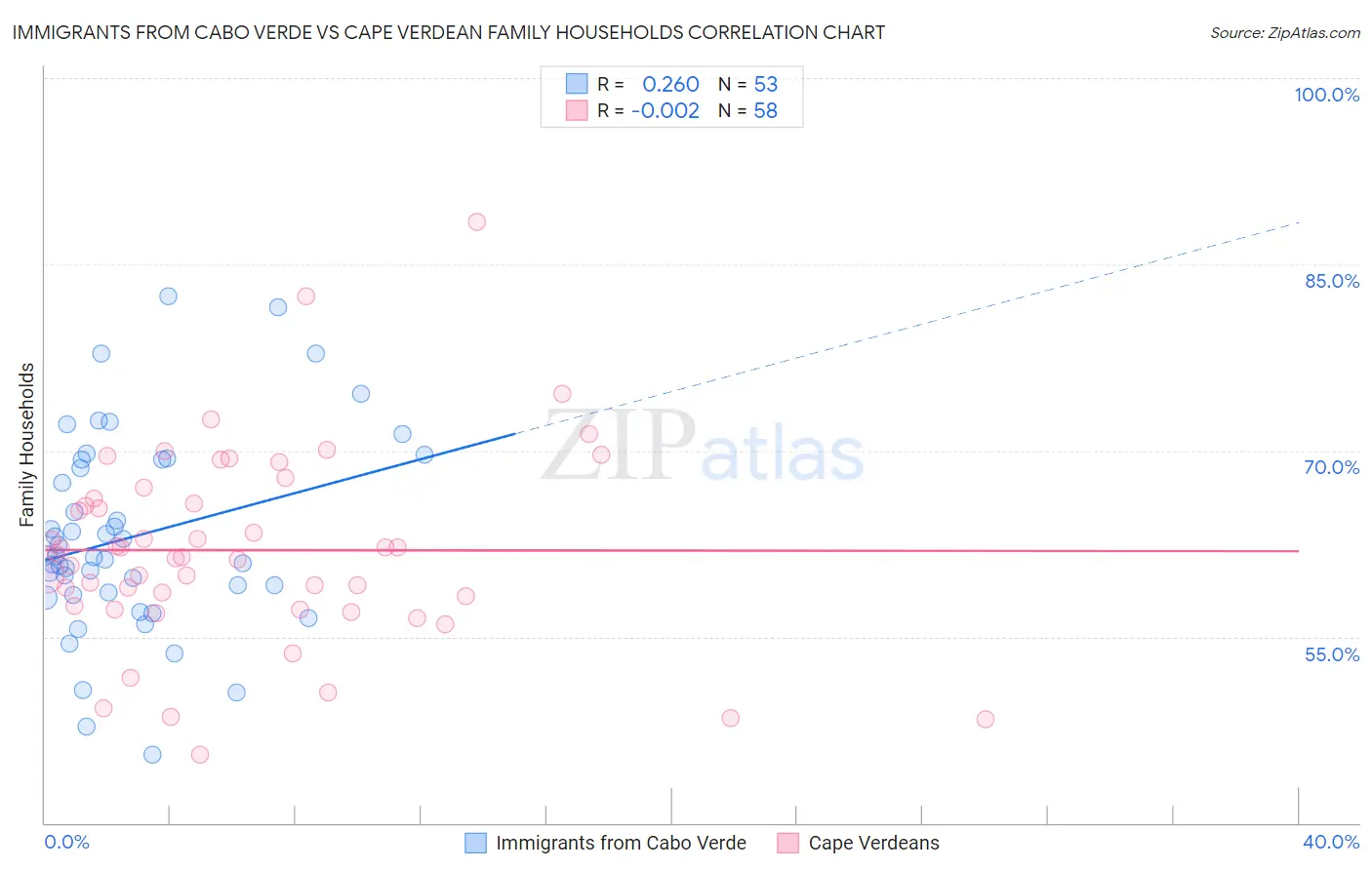 Immigrants from Cabo Verde vs Cape Verdean Family Households