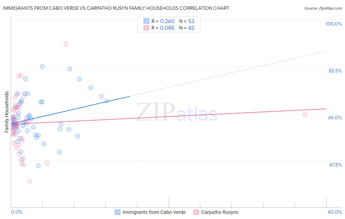 Immigrants from Cabo Verde vs Carpatho Rusyn Family Households