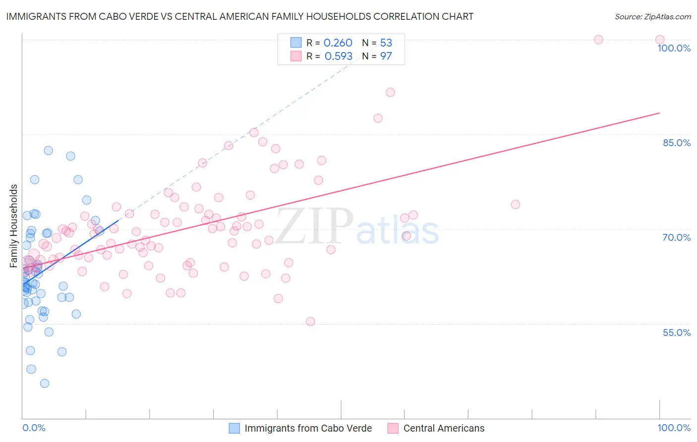 Immigrants from Cabo Verde vs Central American Family Households