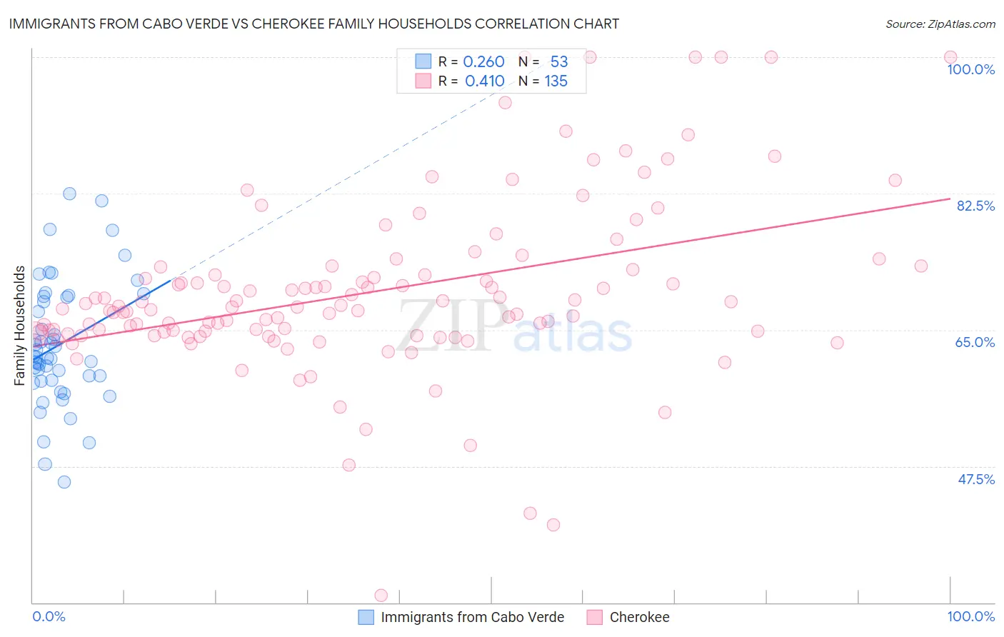 Immigrants from Cabo Verde vs Cherokee Family Households