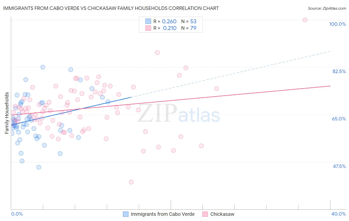 Immigrants from Cabo Verde vs Chickasaw Family Households