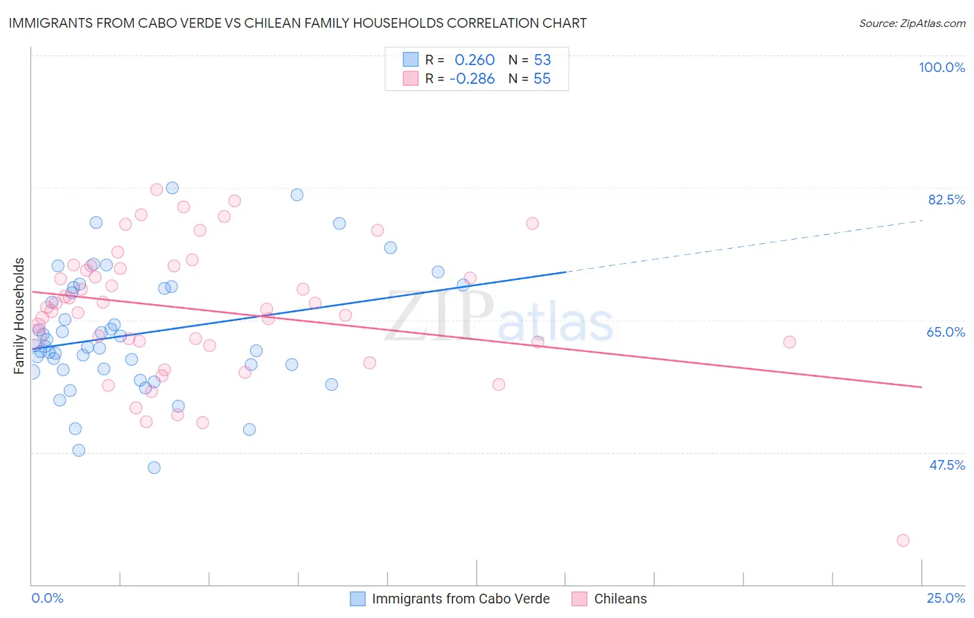 Immigrants from Cabo Verde vs Chilean Family Households