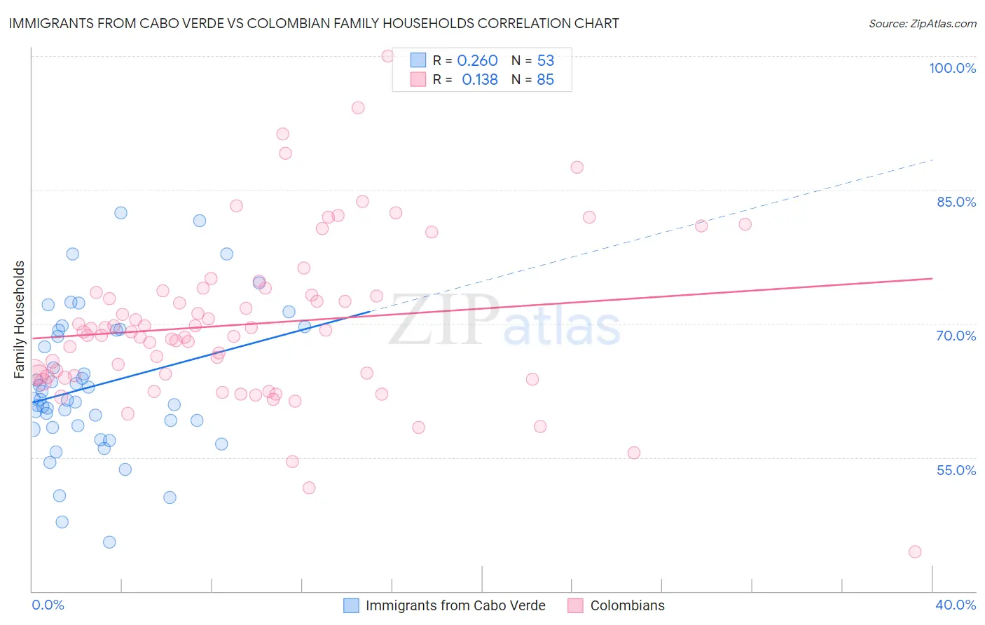 Immigrants from Cabo Verde vs Colombian Family Households