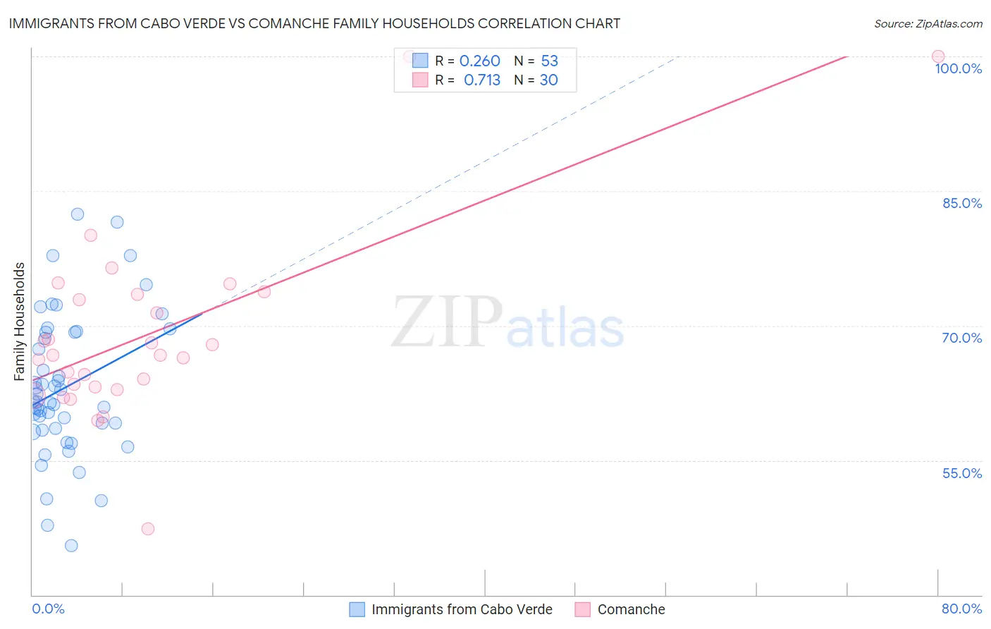 Immigrants from Cabo Verde vs Comanche Family Households