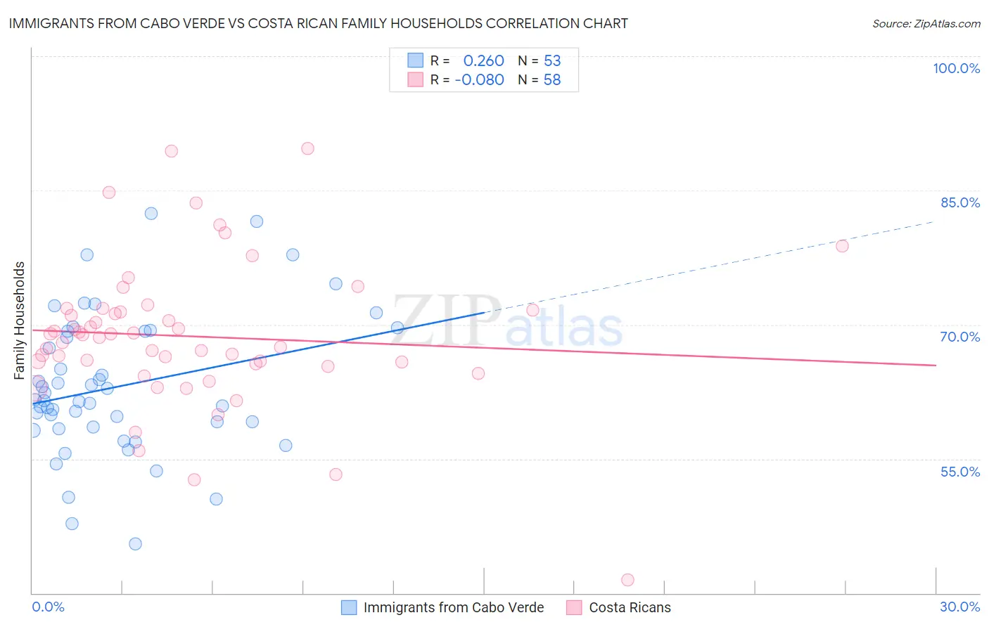 Immigrants from Cabo Verde vs Costa Rican Family Households