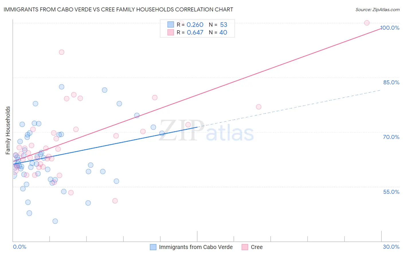 Immigrants from Cabo Verde vs Cree Family Households