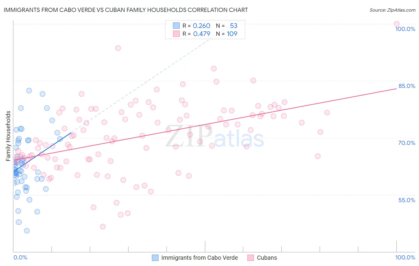 Immigrants from Cabo Verde vs Cuban Family Households