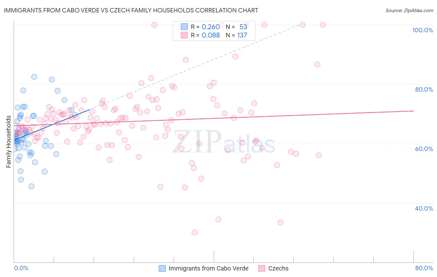 Immigrants from Cabo Verde vs Czech Family Households