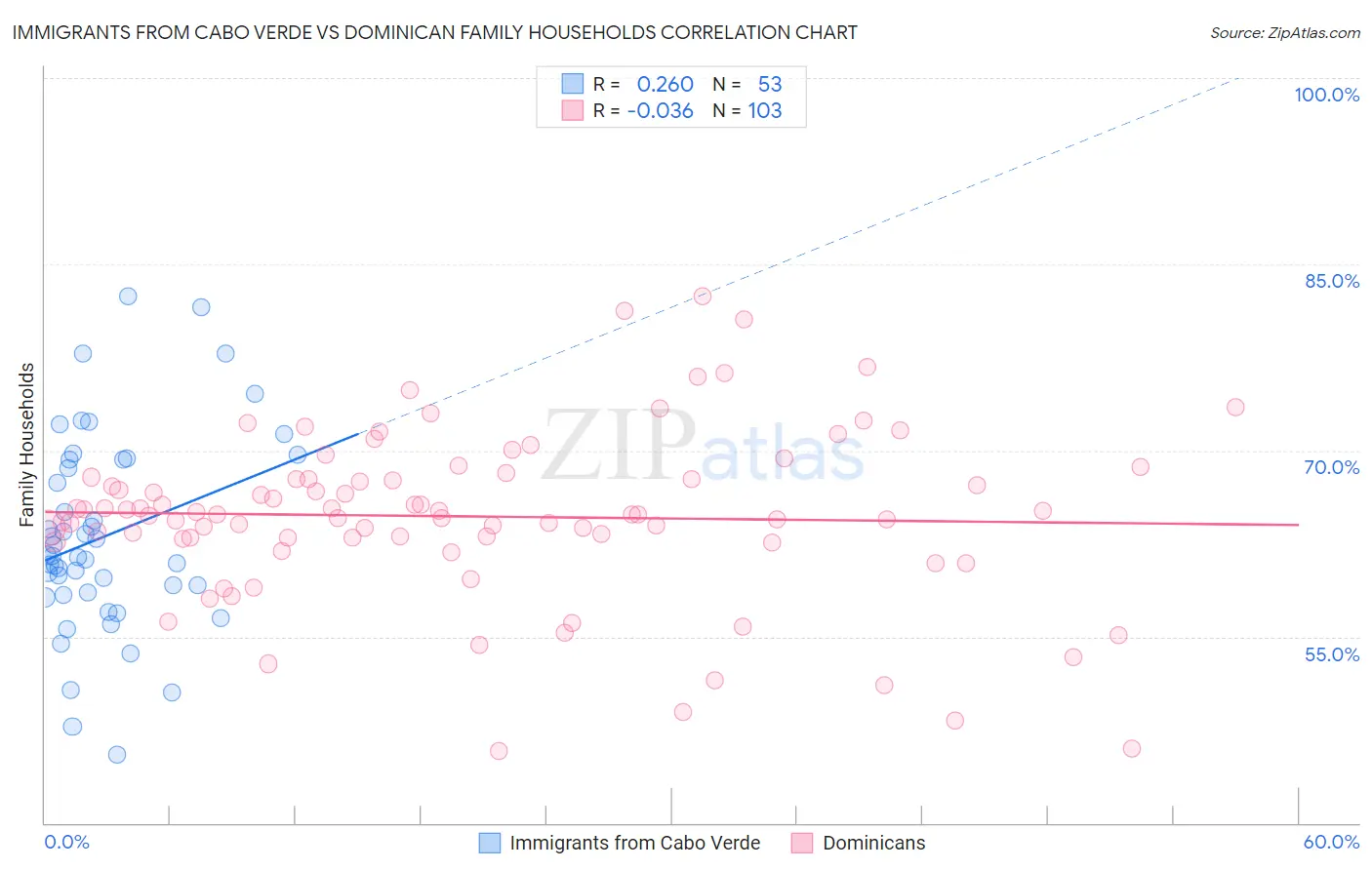 Immigrants from Cabo Verde vs Dominican Family Households