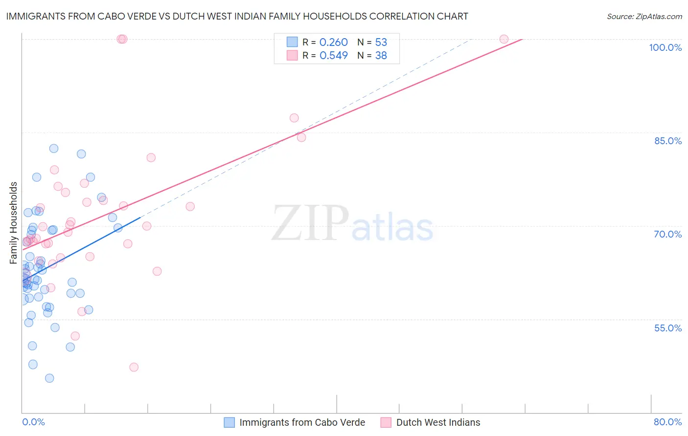 Immigrants from Cabo Verde vs Dutch West Indian Family Households