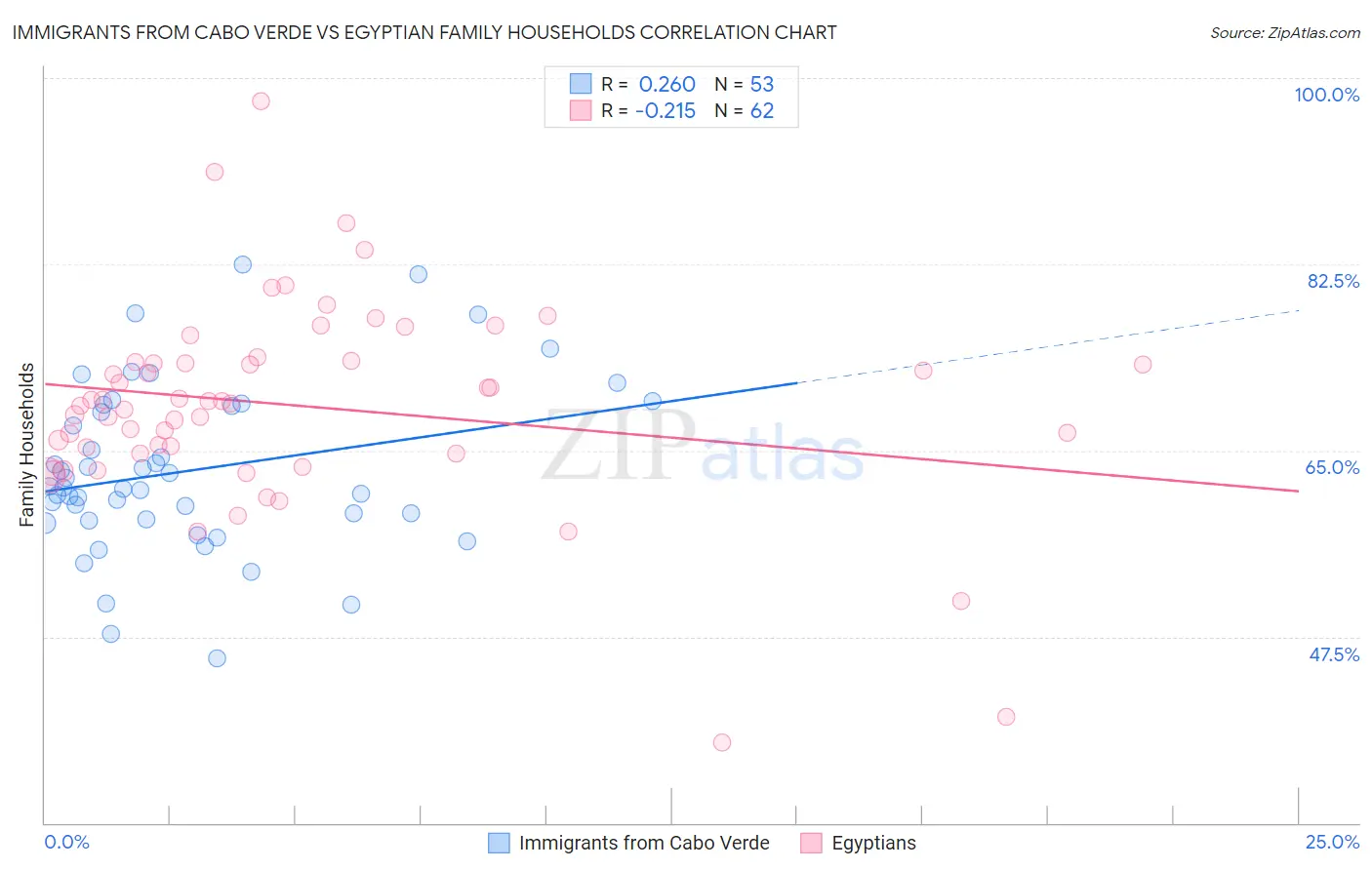 Immigrants from Cabo Verde vs Egyptian Family Households