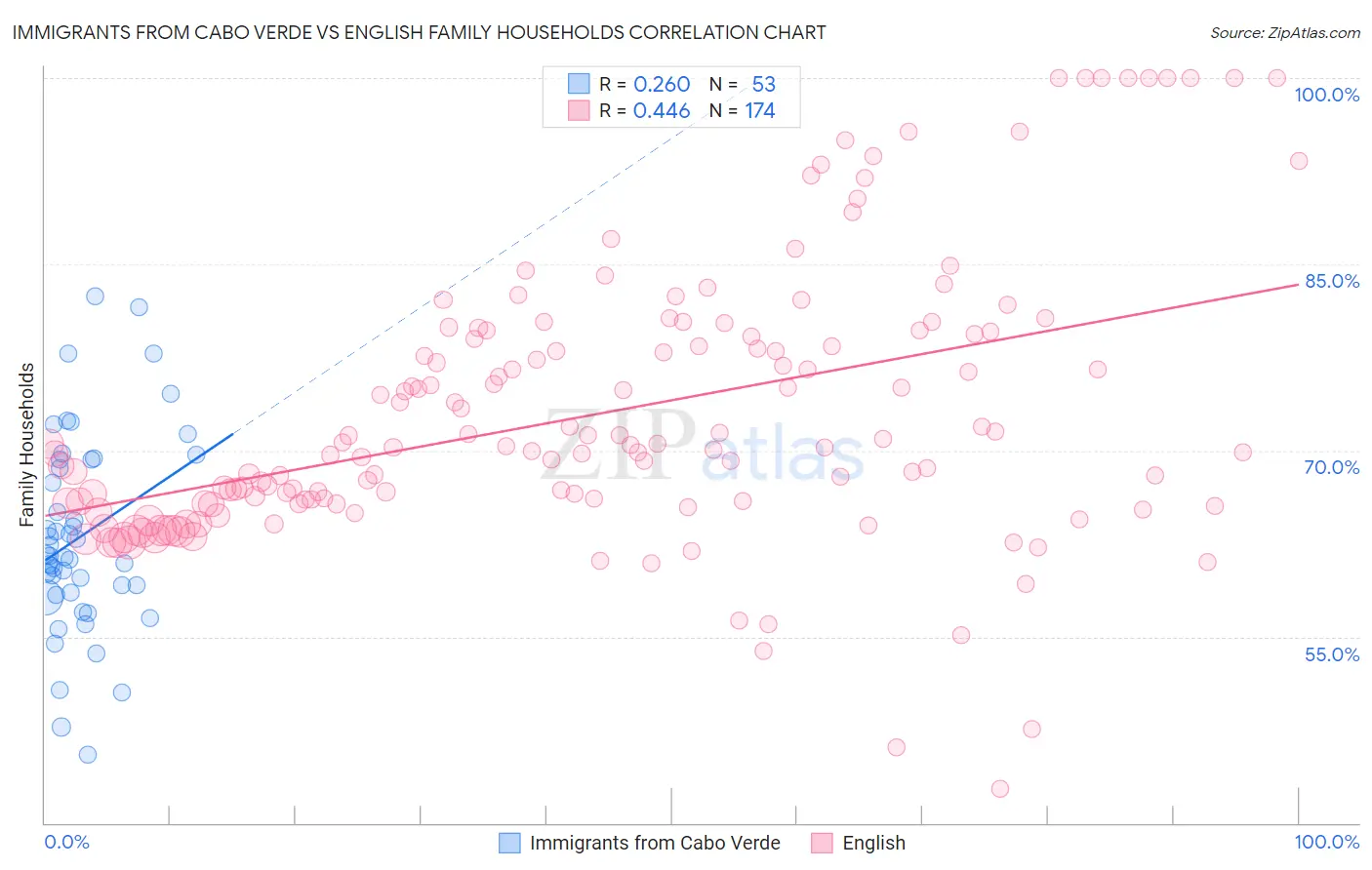 Immigrants from Cabo Verde vs English Family Households