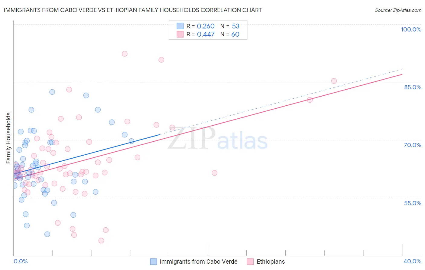 Immigrants from Cabo Verde vs Ethiopian Family Households