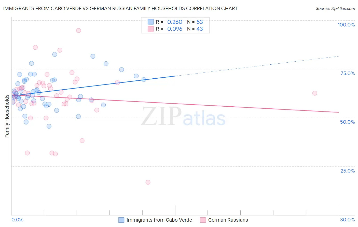 Immigrants from Cabo Verde vs German Russian Family Households