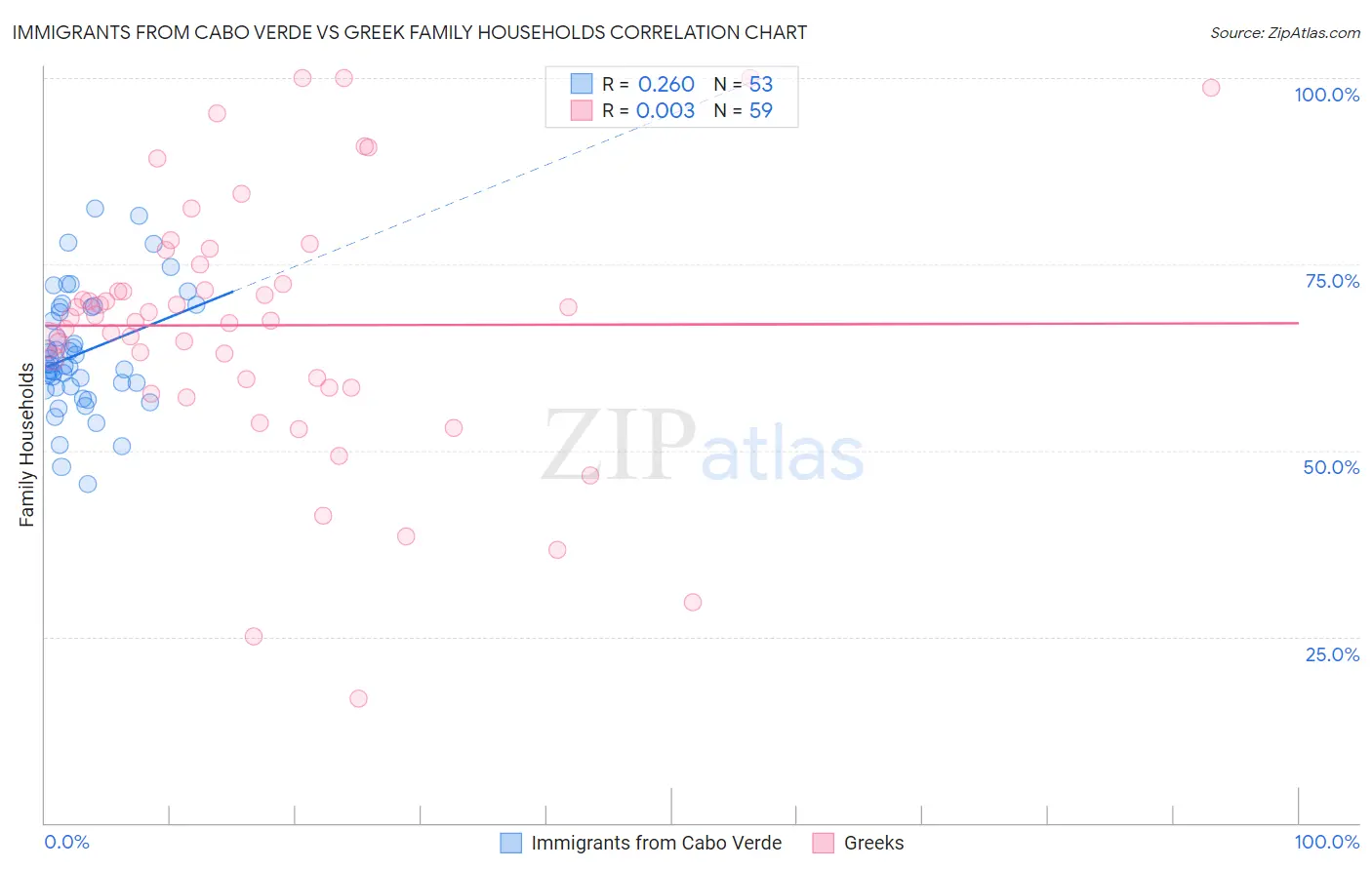 Immigrants from Cabo Verde vs Greek Family Households