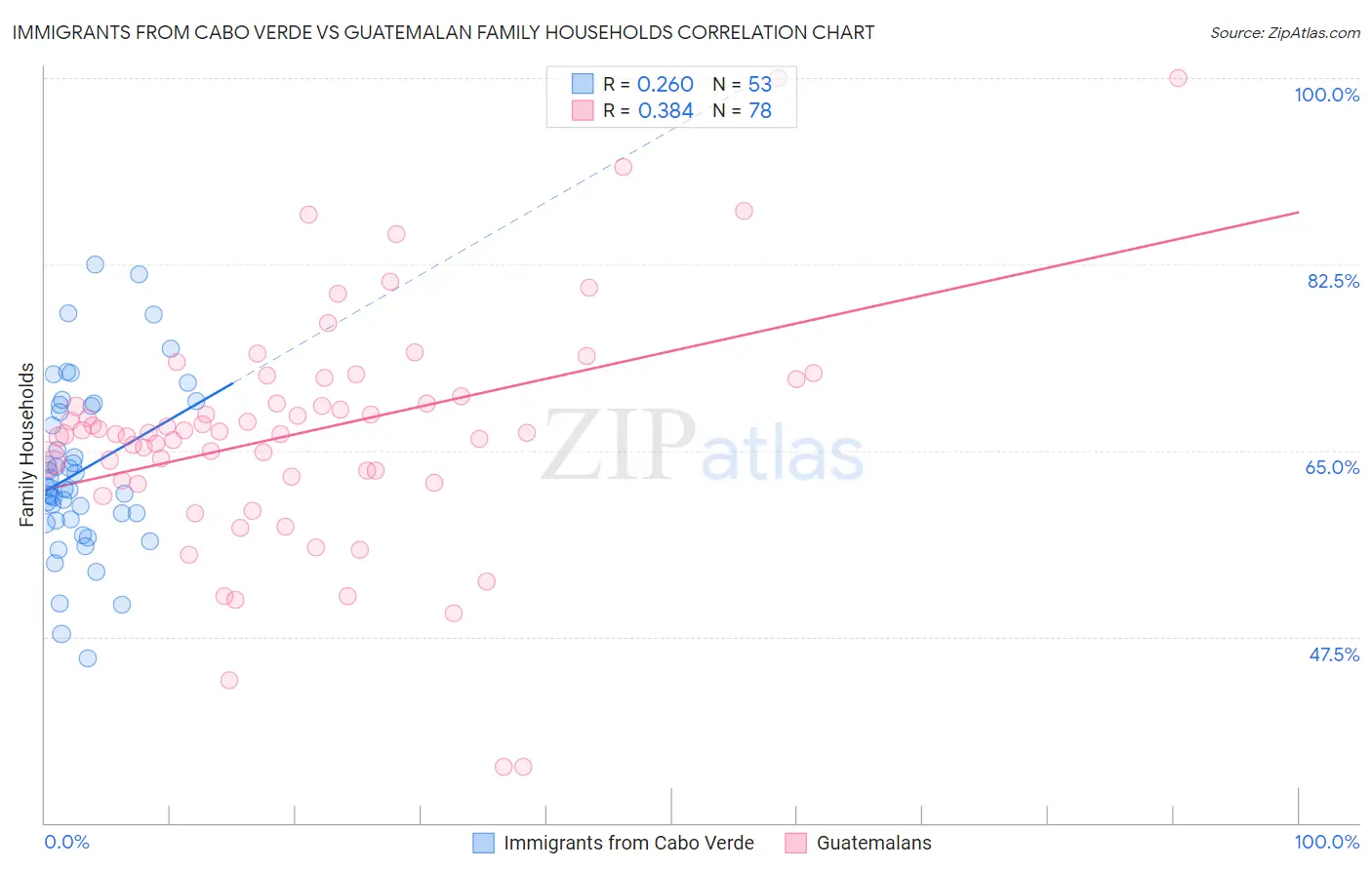 Immigrants from Cabo Verde vs Guatemalan Family Households