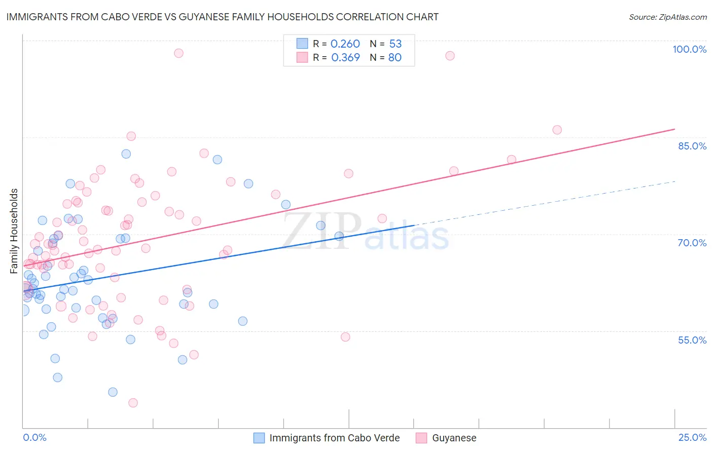 Immigrants from Cabo Verde vs Guyanese Family Households