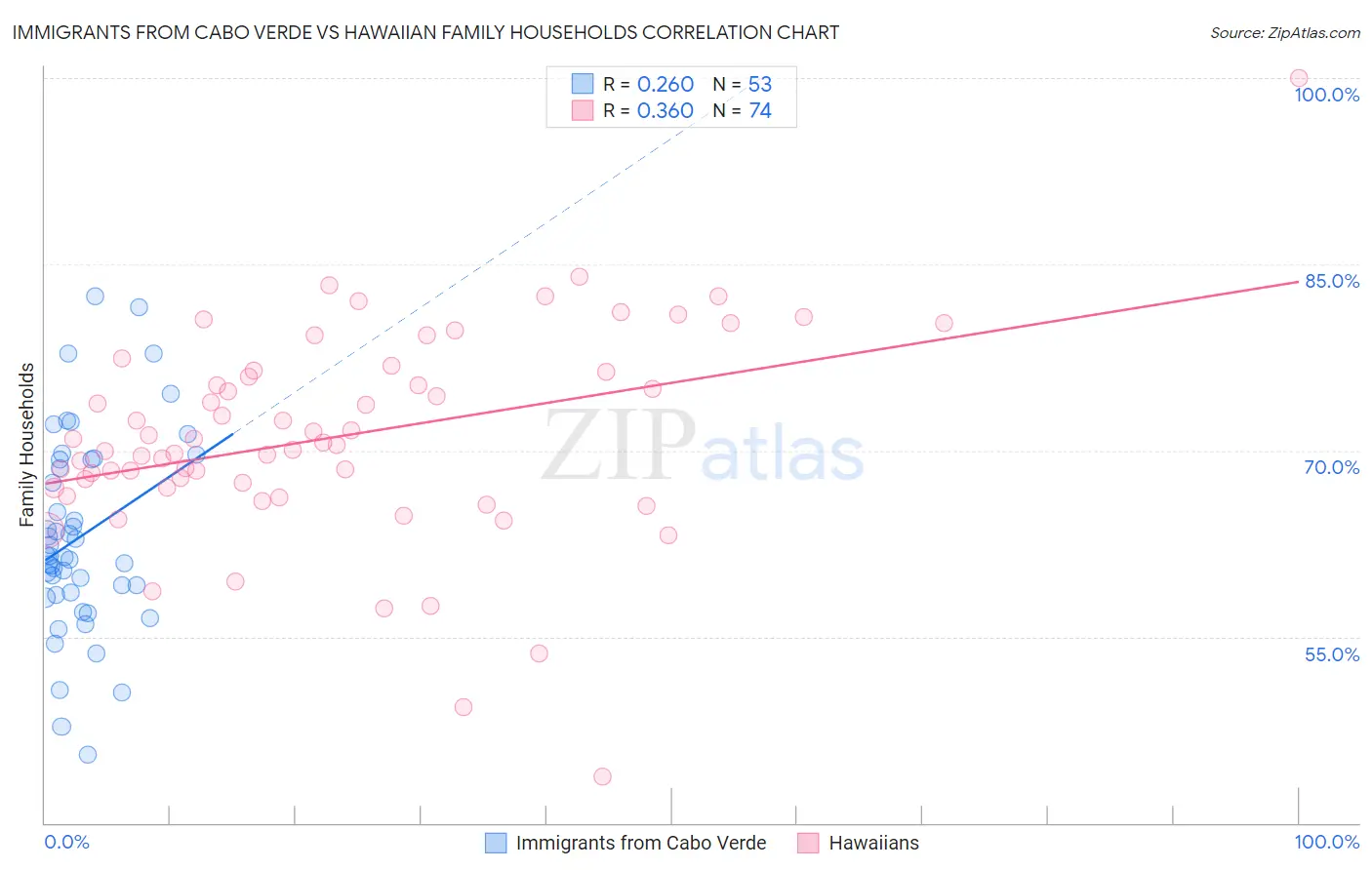 Immigrants from Cabo Verde vs Hawaiian Family Households