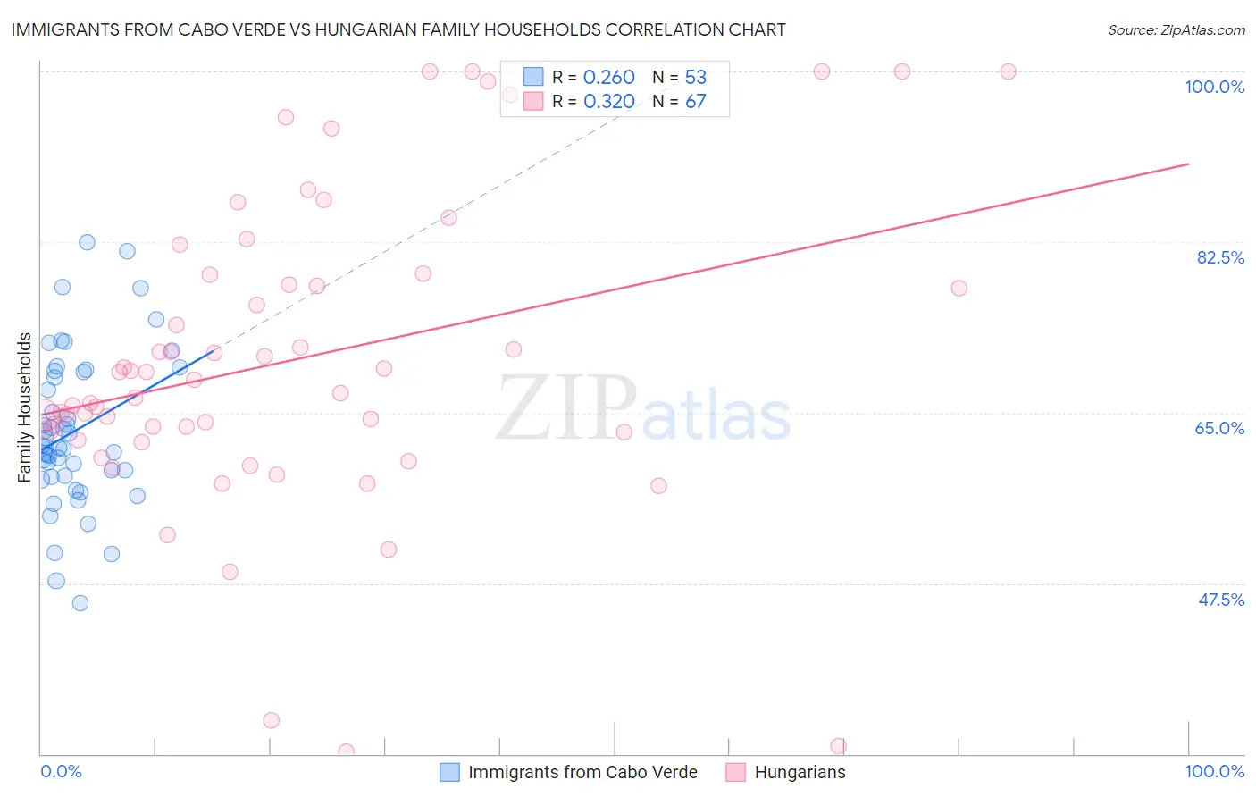 Immigrants from Cabo Verde vs Hungarian Family Households