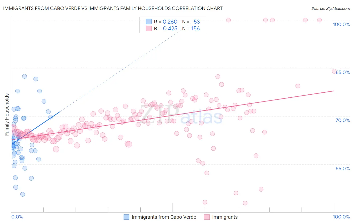 Immigrants from Cabo Verde vs Immigrants Family Households