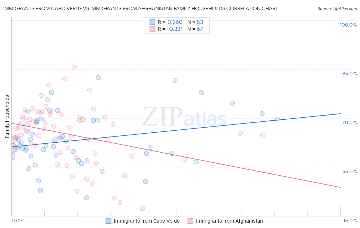Immigrants from Cabo Verde vs Immigrants from Afghanistan Family Households