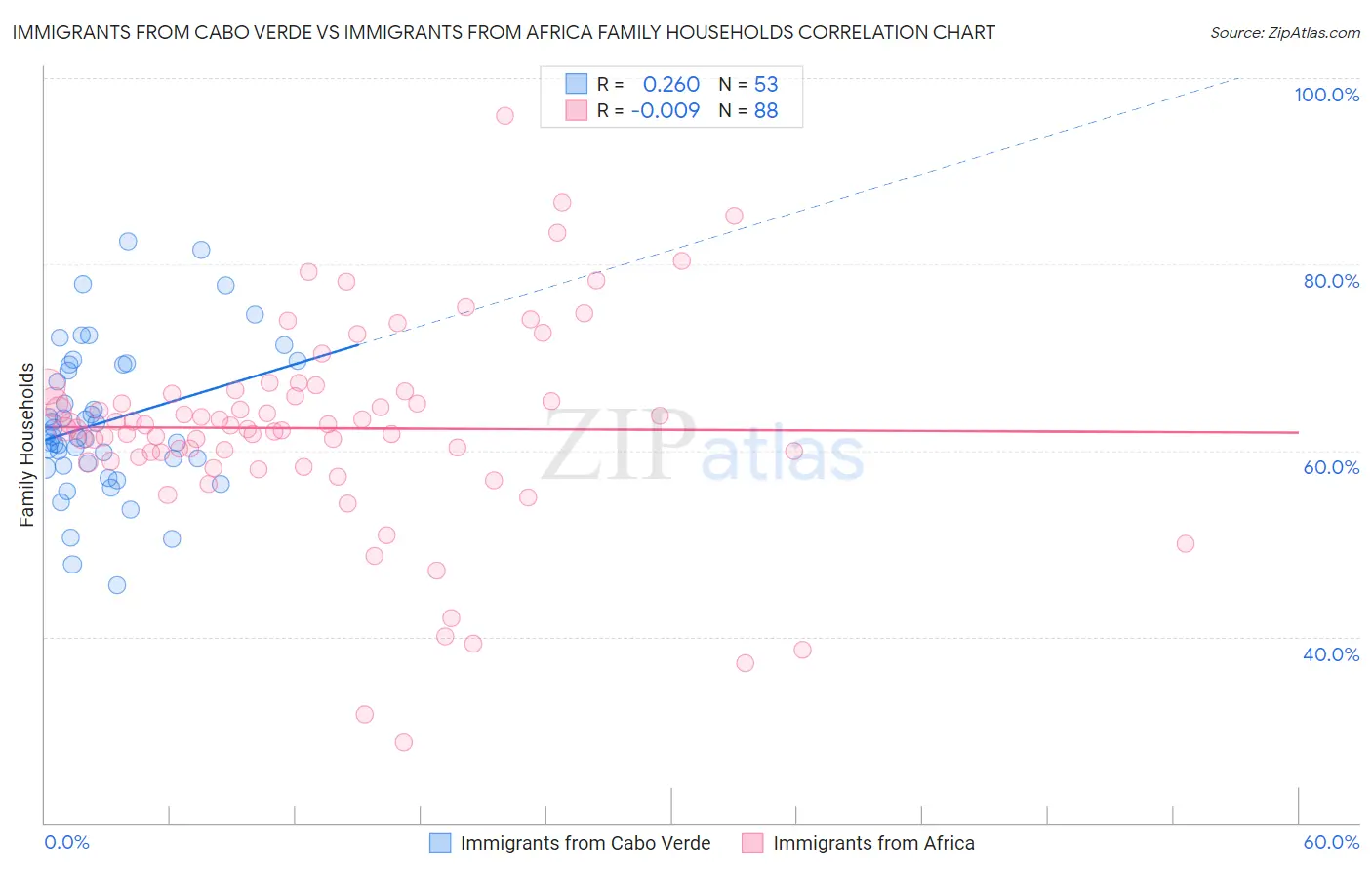 Immigrants from Cabo Verde vs Immigrants from Africa Family Households