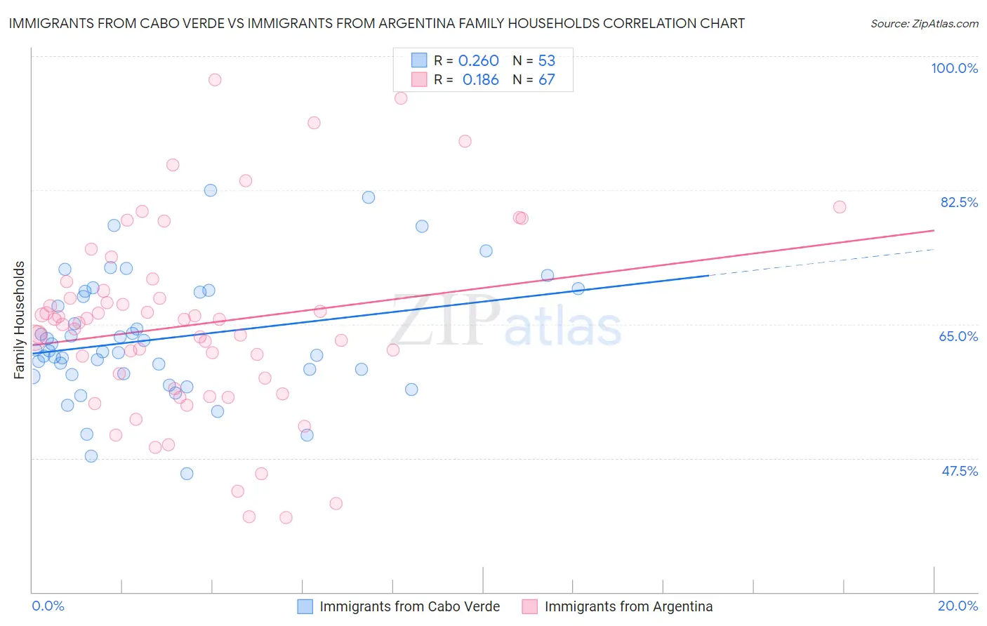 Immigrants from Cabo Verde vs Immigrants from Argentina Family Households