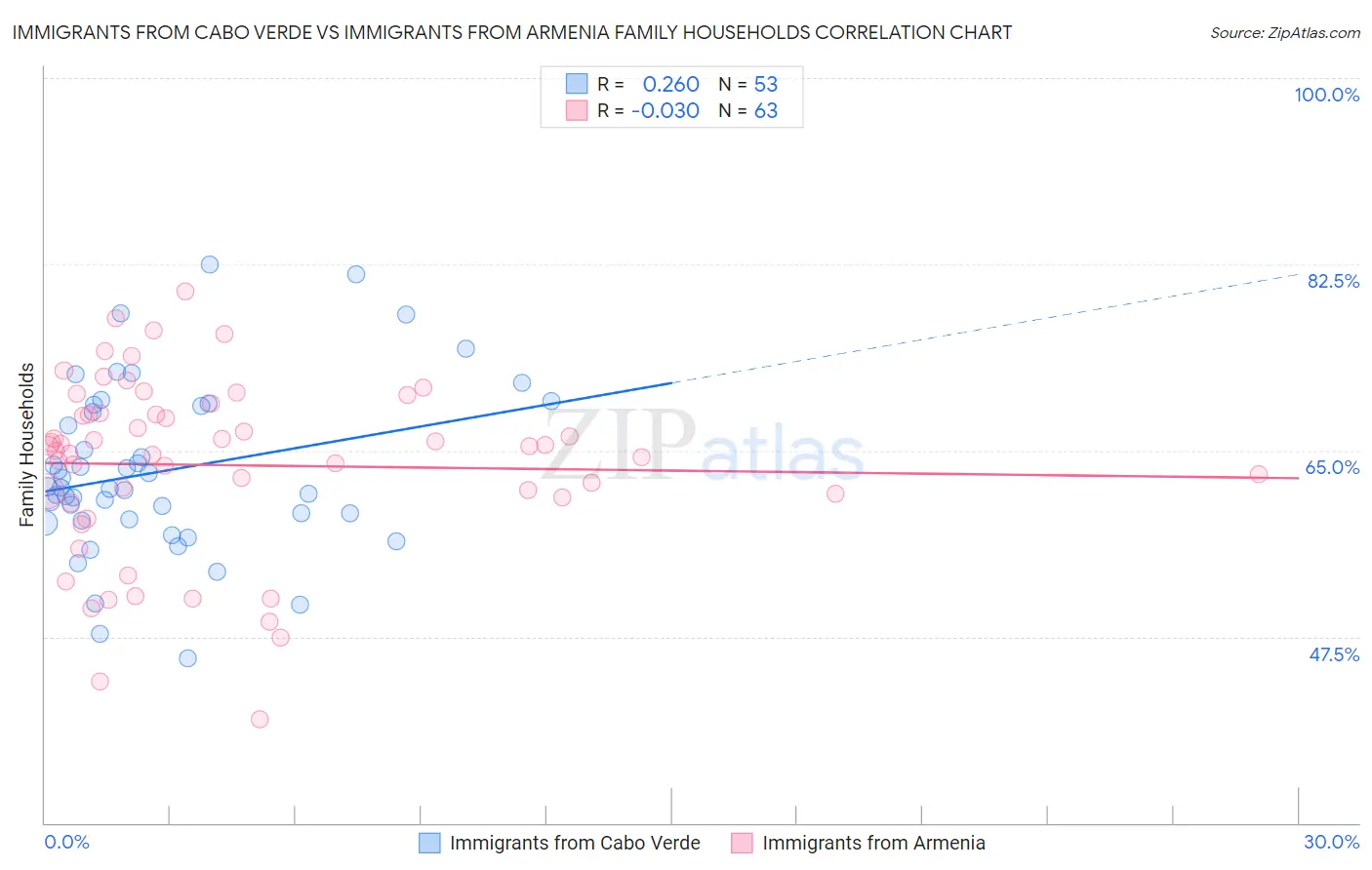 Immigrants from Cabo Verde vs Immigrants from Armenia Family Households