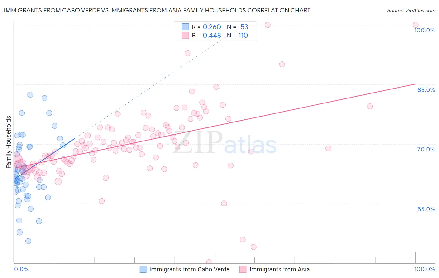 Immigrants from Cabo Verde vs Immigrants from Asia Family Households