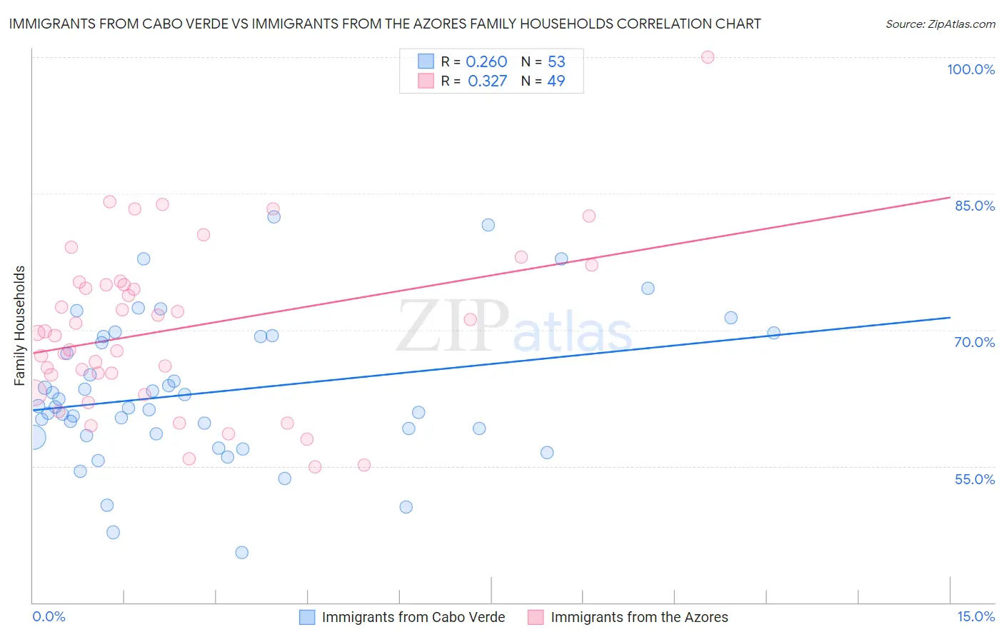 Immigrants from Cabo Verde vs Immigrants from the Azores Family Households