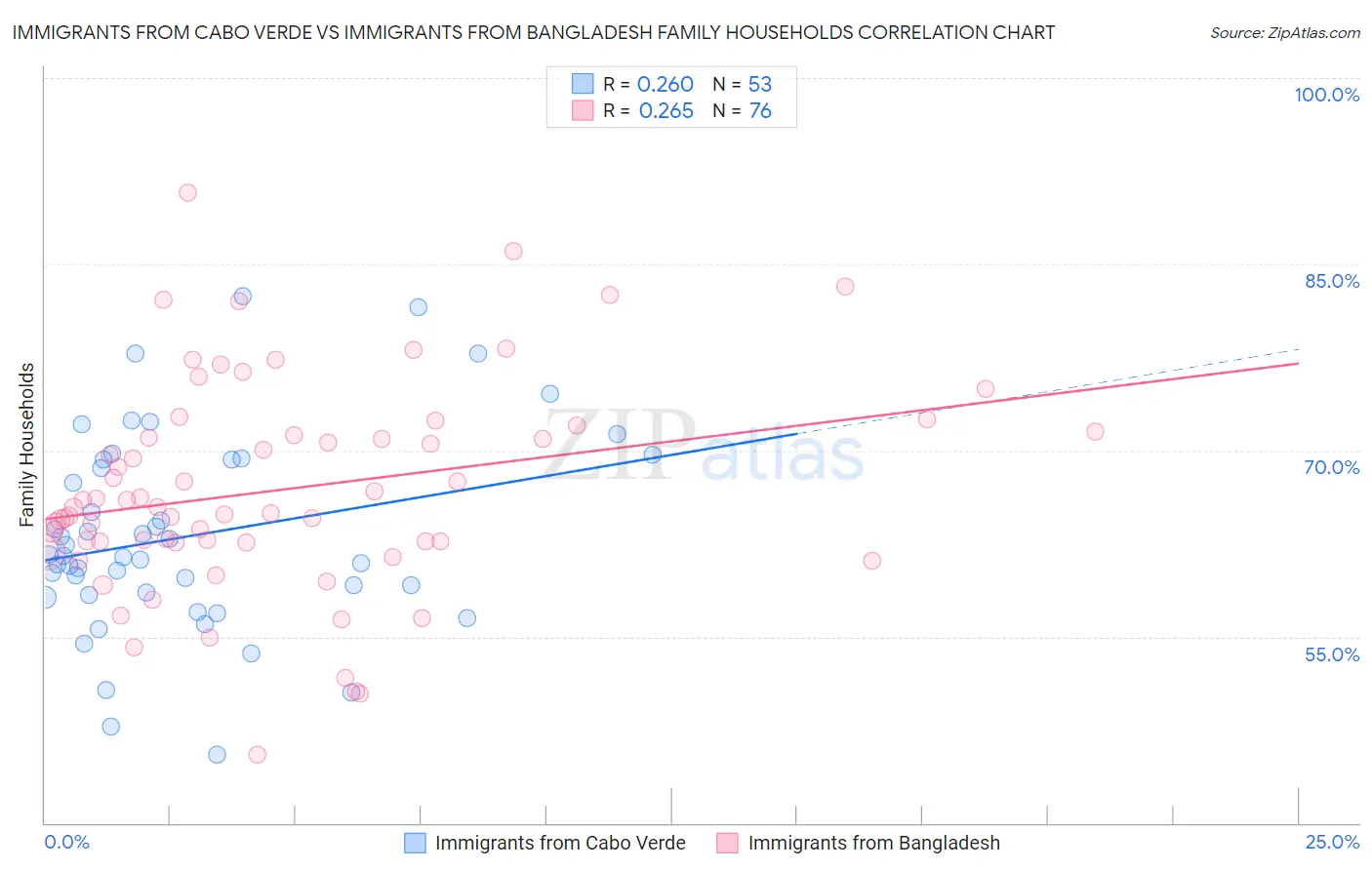 Immigrants from Cabo Verde vs Immigrants from Bangladesh Family Households