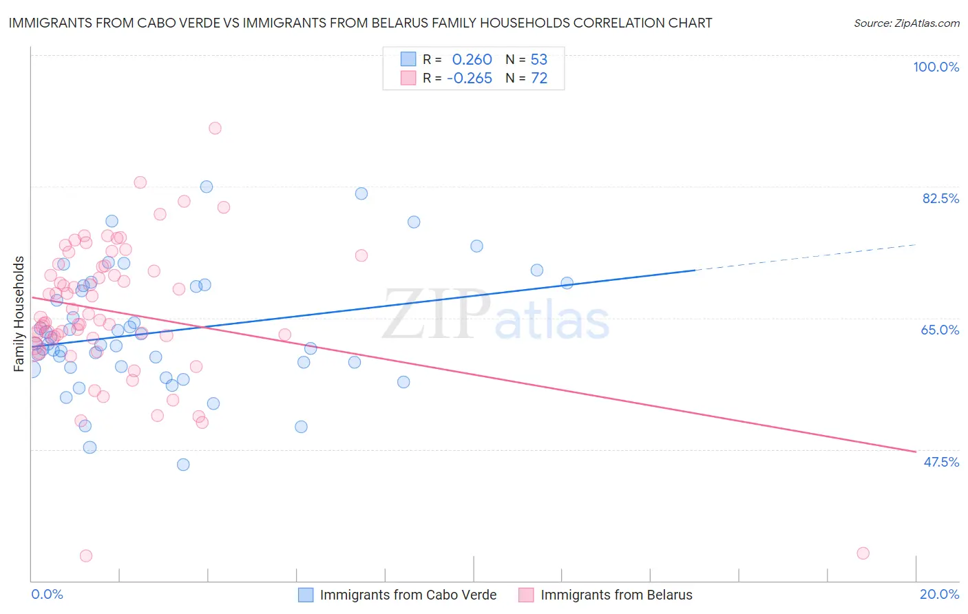 Immigrants from Cabo Verde vs Immigrants from Belarus Family Households