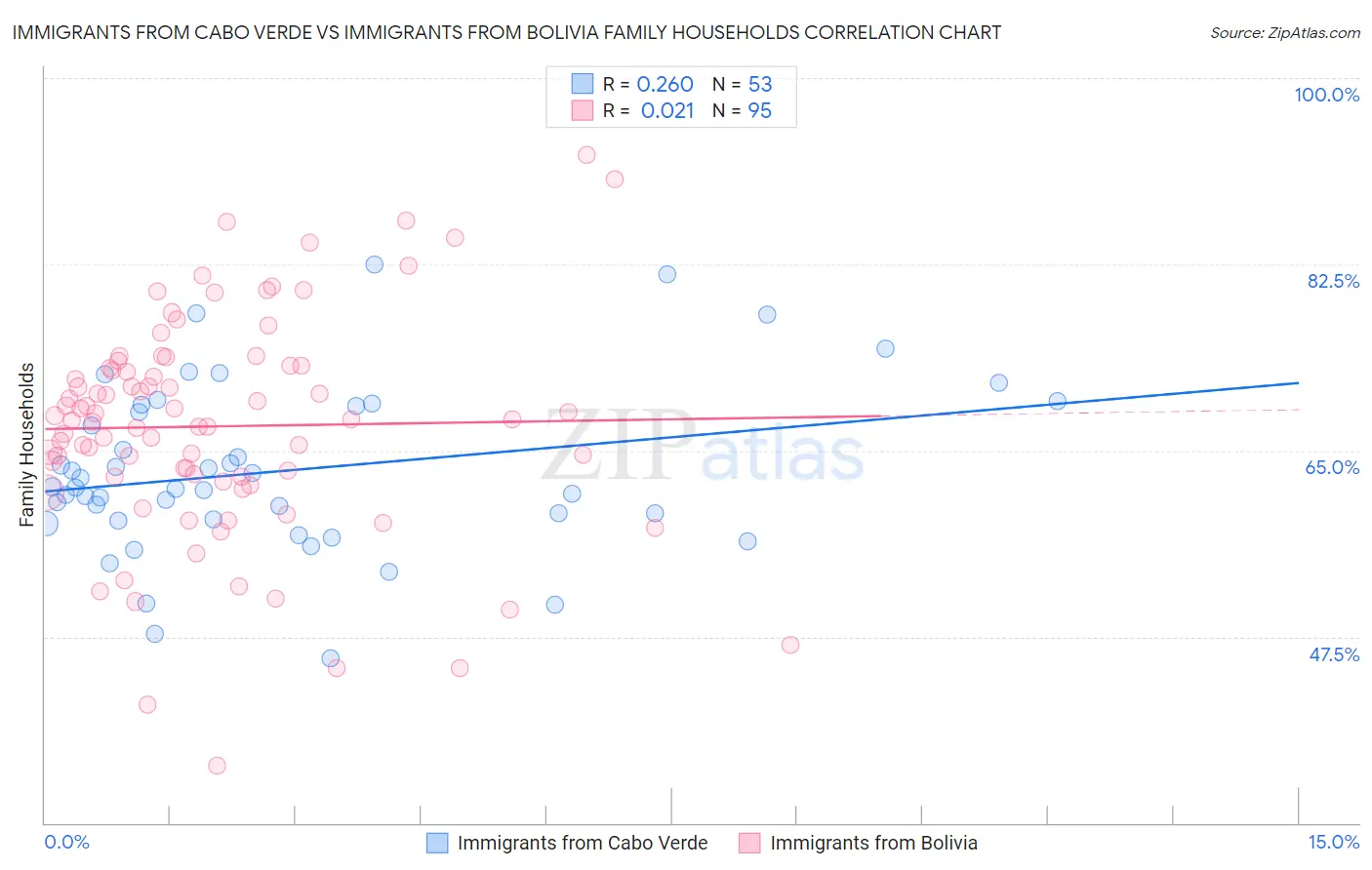 Immigrants from Cabo Verde vs Immigrants from Bolivia Family Households
