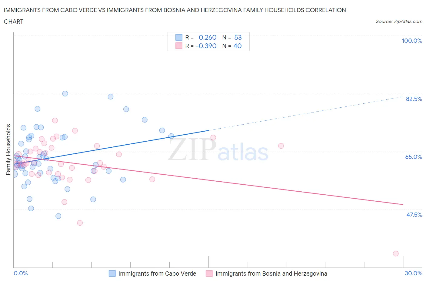 Immigrants from Cabo Verde vs Immigrants from Bosnia and Herzegovina Family Households