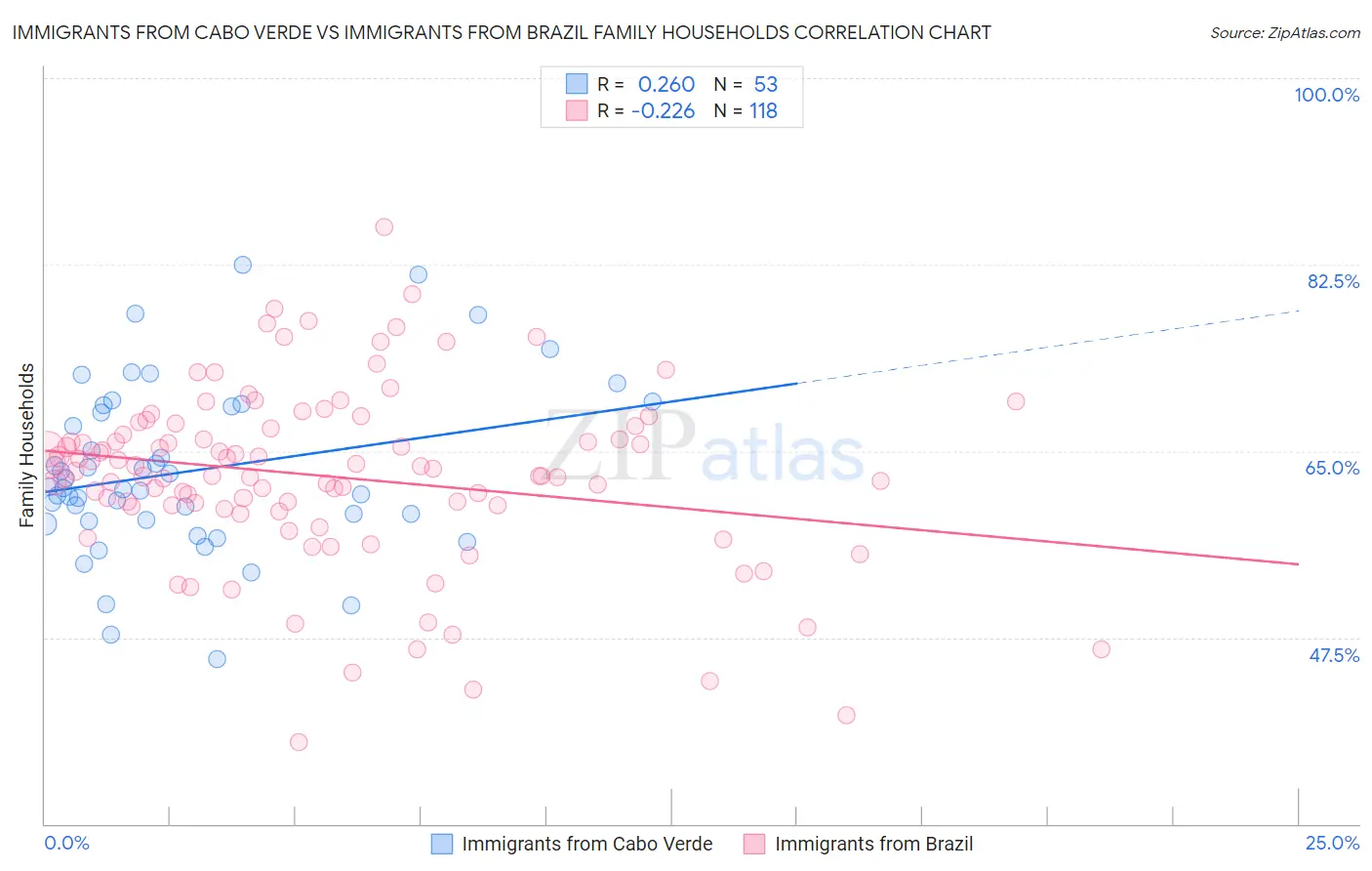 Immigrants from Cabo Verde vs Immigrants from Brazil Family Households