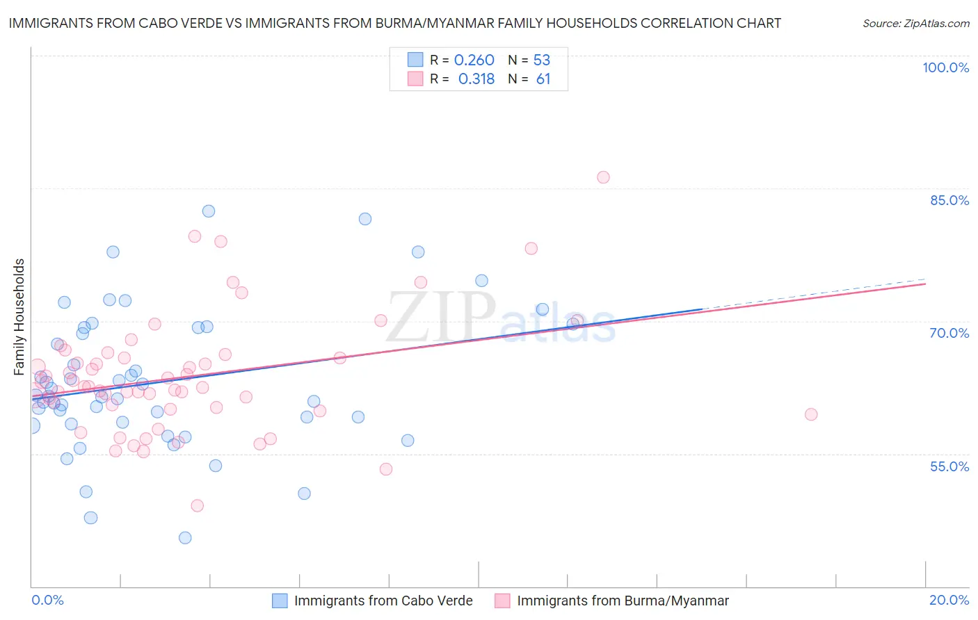 Immigrants from Cabo Verde vs Immigrants from Burma/Myanmar Family Households