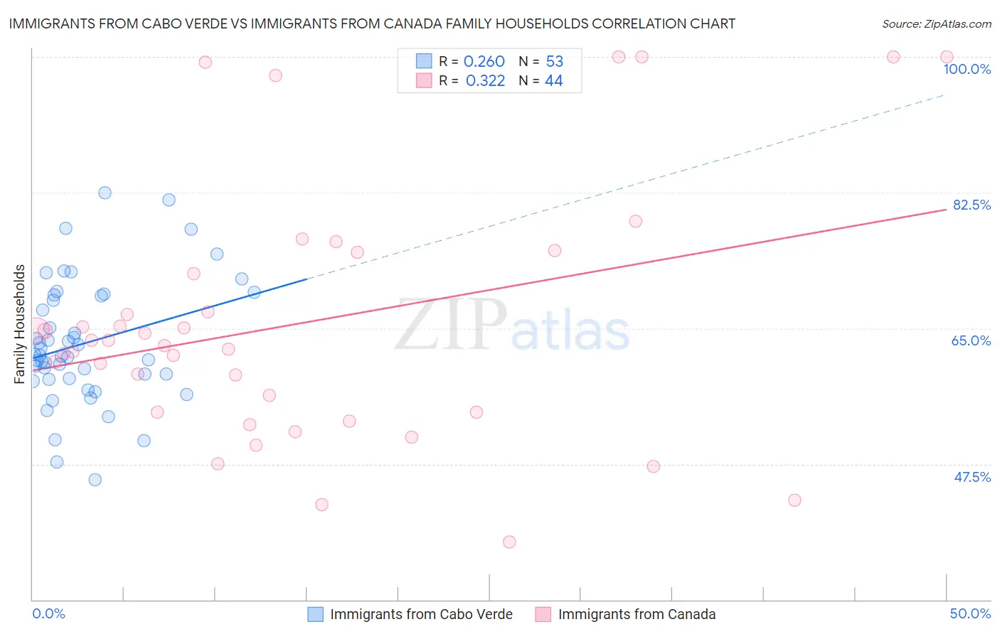 Immigrants from Cabo Verde vs Immigrants from Canada Family Households