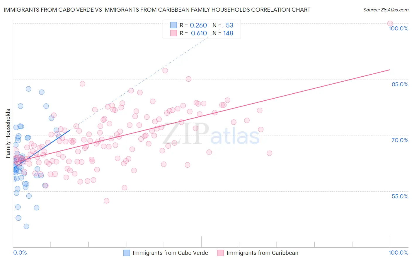Immigrants from Cabo Verde vs Immigrants from Caribbean Family Households