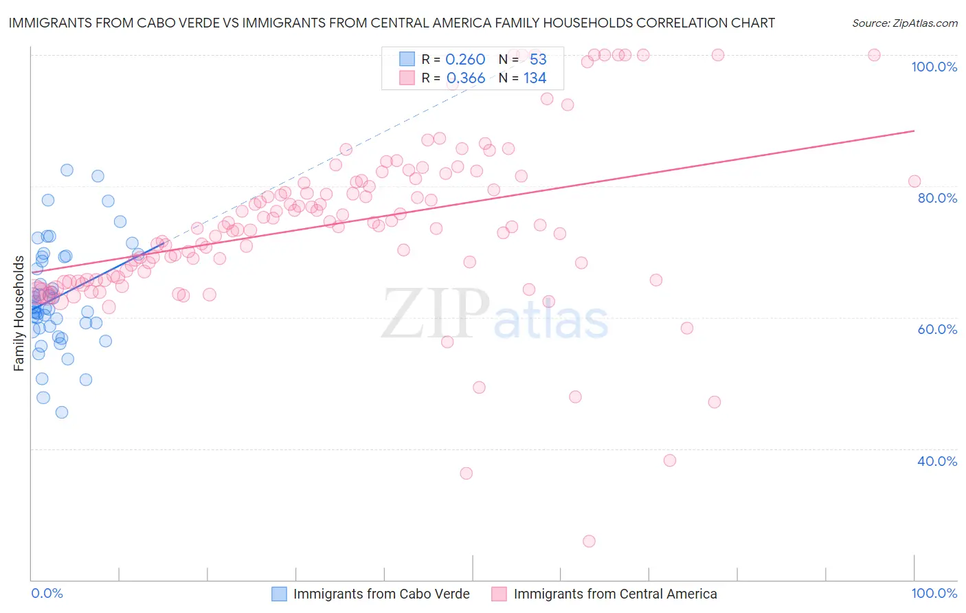 Immigrants from Cabo Verde vs Immigrants from Central America Family Households