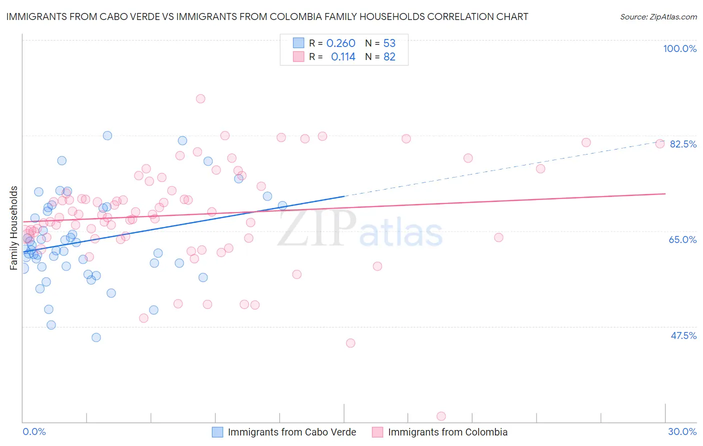 Immigrants from Cabo Verde vs Immigrants from Colombia Family Households
