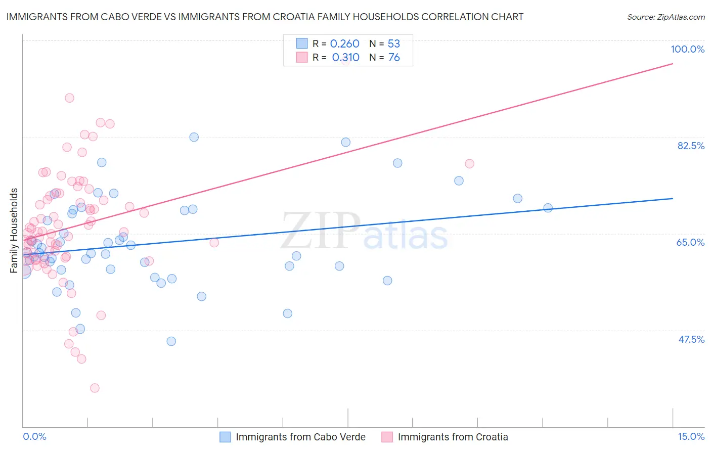 Immigrants from Cabo Verde vs Immigrants from Croatia Family Households