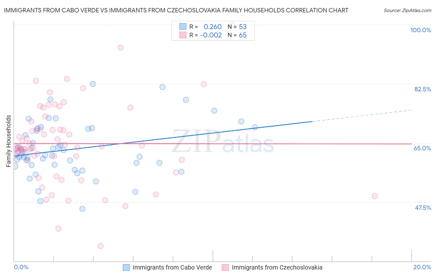 Immigrants from Cabo Verde vs Immigrants from Czechoslovakia Family Households