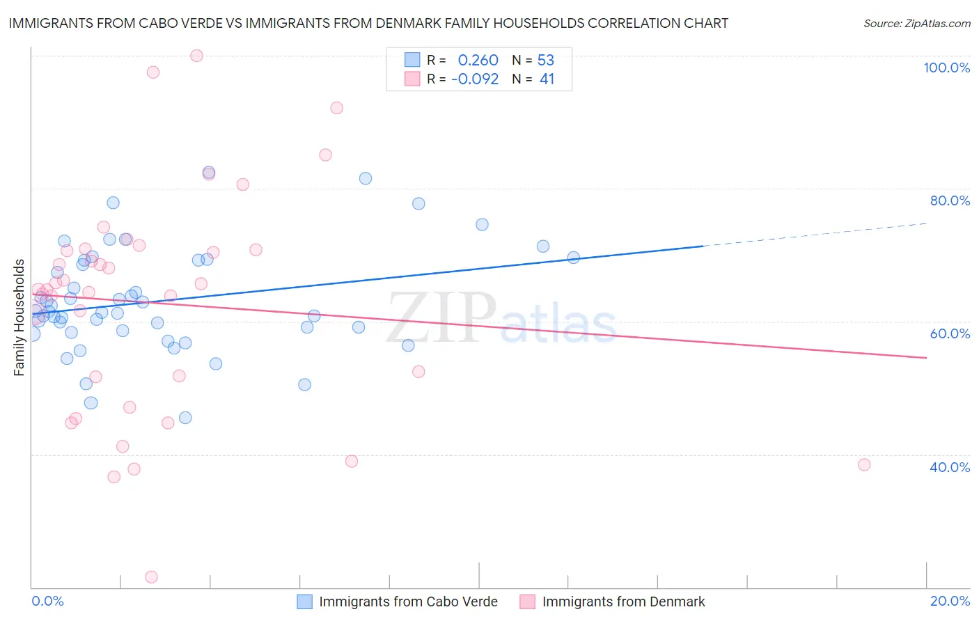 Immigrants from Cabo Verde vs Immigrants from Denmark Family Households