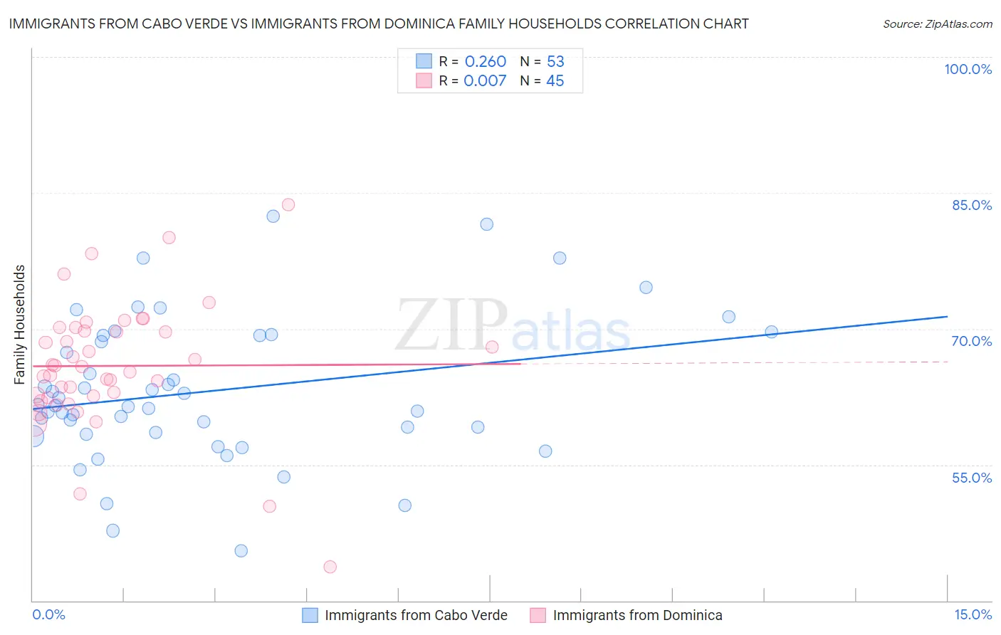 Immigrants from Cabo Verde vs Immigrants from Dominica Family Households