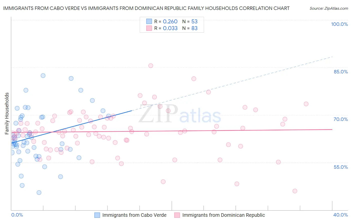 Immigrants from Cabo Verde vs Immigrants from Dominican Republic Family Households