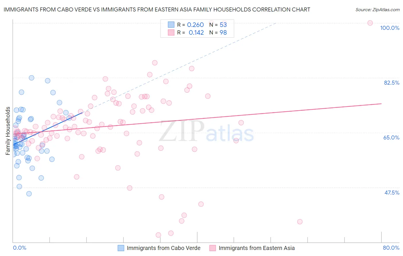 Immigrants from Cabo Verde vs Immigrants from Eastern Asia Family Households