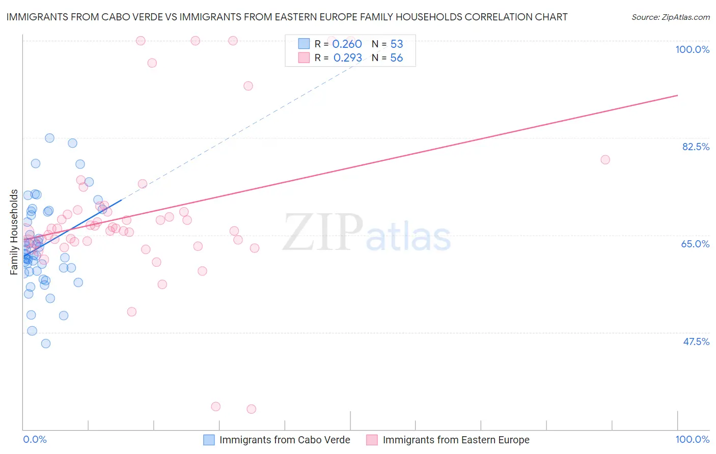 Immigrants from Cabo Verde vs Immigrants from Eastern Europe Family Households