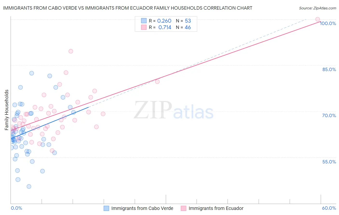 Immigrants from Cabo Verde vs Immigrants from Ecuador Family Households