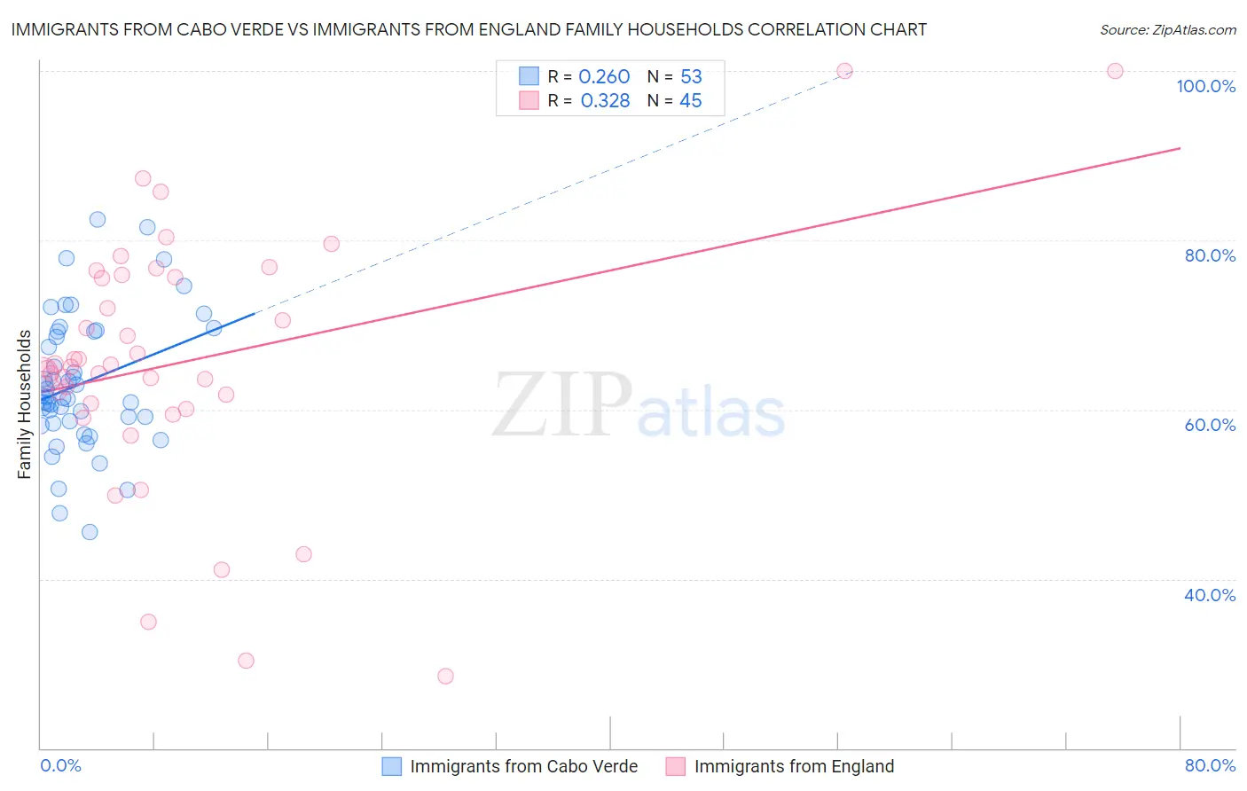 Immigrants from Cabo Verde vs Immigrants from England Family Households