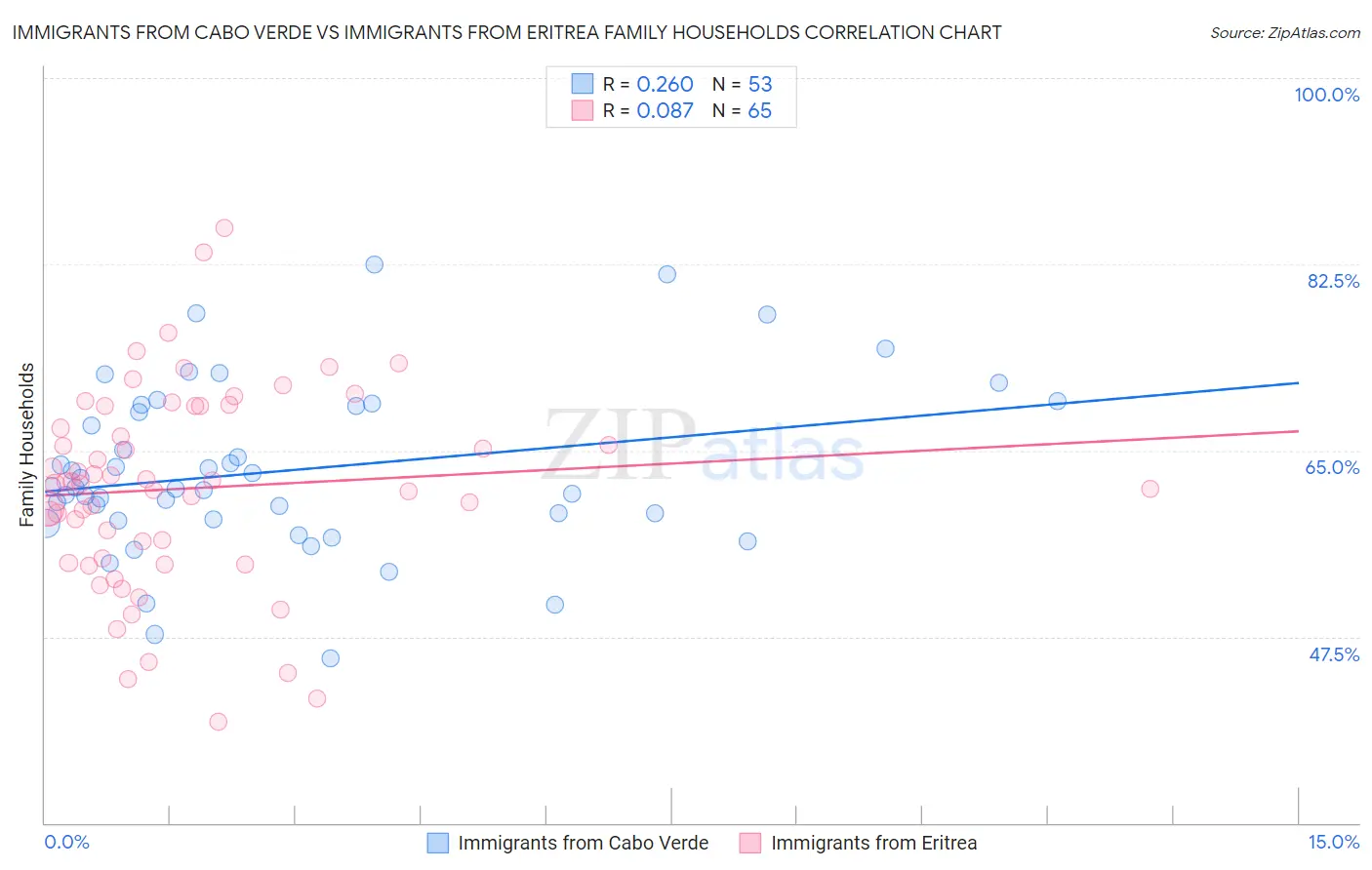 Immigrants from Cabo Verde vs Immigrants from Eritrea Family Households